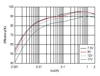 TPS562231 TPS562231_5V_Efficiency_1P1.gif