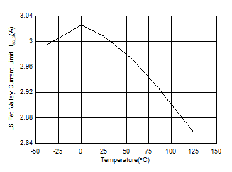 TPS562231 ValleyCurrentLimit_1P1_SLUDSA4.gif