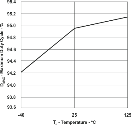 UCC28950 UCC28951 Maximum Duty Cycle vs Temperature