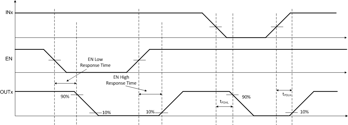 UCC21530 Enable
                    Pin Timing