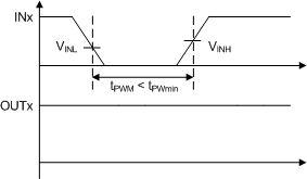 UCC21540 UCC21540A UCC21541 UCC21542 Deglitch Filter – Turn
                        OFF