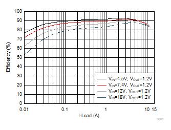 TPS56C230 D000-Efficiency1.gif