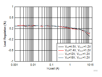 TPS56C230 D032-LoadRegulation.gif