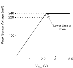 TPS92515AHV-Q1 iadj_clamp.gif