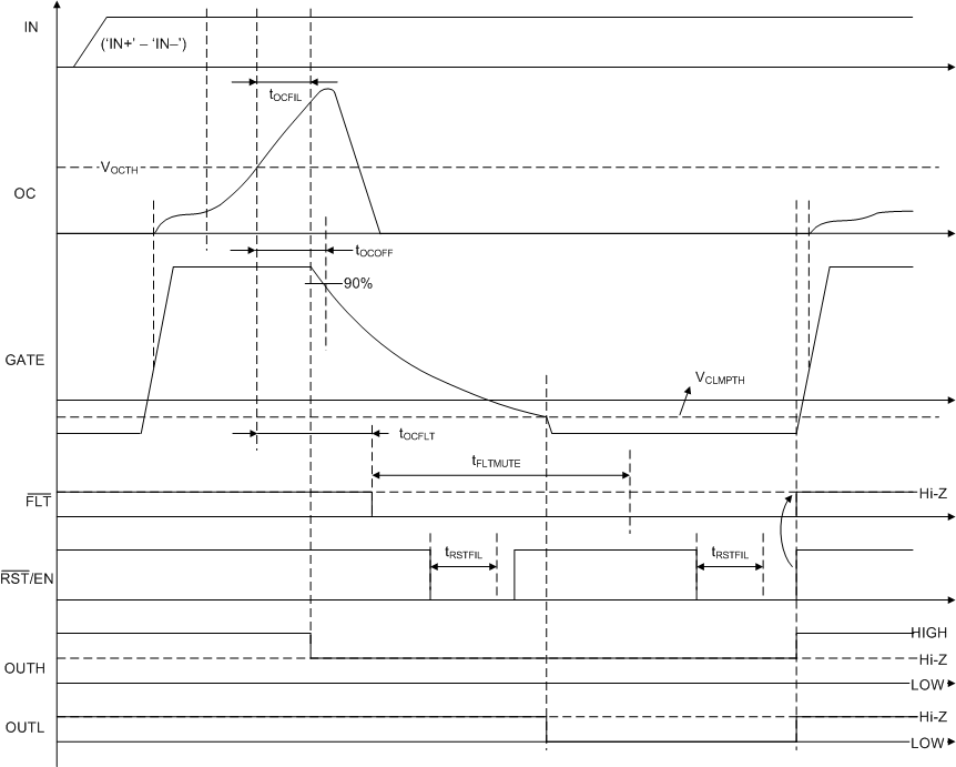 UCC21710-Q1 OC
                    Protection with Soft Turn-OFF