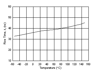 UCC21710-Q1 tr Rise Time vs. Temperature