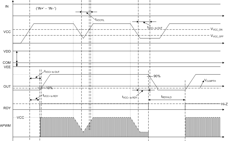 UCC21710-Q1 VCC UVLO
                    Protection Timing Diagram