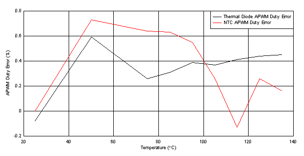 UCC21710-Q1 APWM Duty Error with Single-Point Calibration