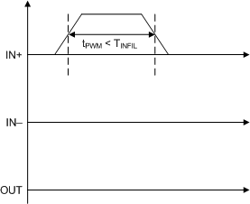 UCC21710-Q1 IN+ ON Deglitch Filter