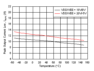 UCC21710-Q1 Output Low Driver Current vs. Temperature