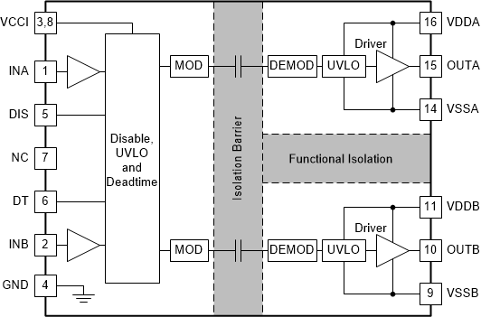 UCC21320-Q1 Functional Block Diagram