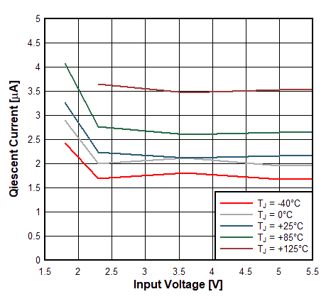 TPS62860 TPS62861 Quiescent Current IQ