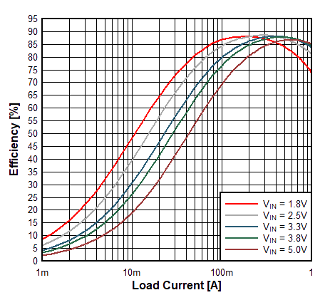 TPS62860 TPS62861 Efficiency, Inductor Comparison