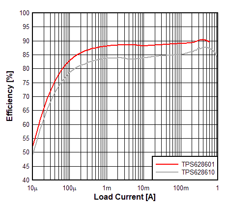 TPS62860 TPS62861 Efficiency vs IOUT at
                            1.1VOUT, 3.8VIN