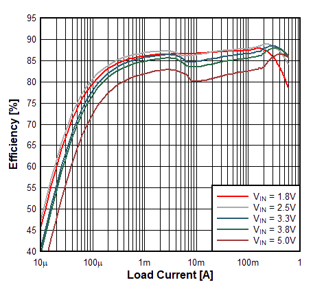 TPS62860 TPS62861 Efficiency