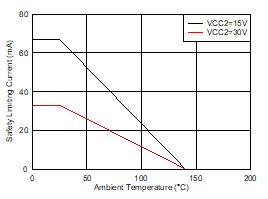 UCC5350-Q1 Thermal Derating Curve for Limiting Current per VDE for DWV Package