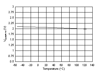 UCC5350-Q1 VCLAMP-TH vs Temperature