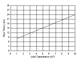 UCC5350-Q1 Rise
                        Time vs Load Capacitance