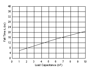 UCC5350-Q1 Fall
                        Time vs Load Capacitance