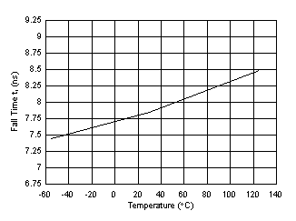 UCC5350-Q1 Fall
                        Time vs Temperature