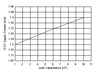 UCC5350-Q1 ICC2 Supply Current vs Load Capacitance