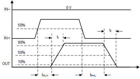 UCC5350-Q1 Propagation Delay,
                    Noninverting Configuration