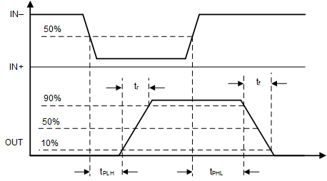 UCC5350-Q1 Propagation Delay, Inverting Configuration