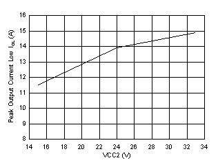 UCC5350-Q1 Output-Low Drive Current vs Output Voltage