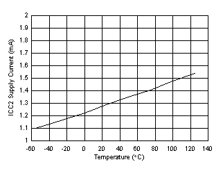 UCC5350-Q1 ICC2 Supply Current vs Temperature