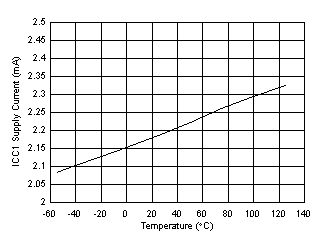 UCC5350-Q1 ICC1 Supply Current vs Temperature