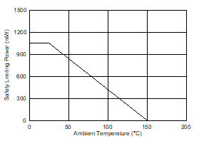 UCC5350-Q1 Thermal Derating Curve for Limiting Power per VDE for DWV Package