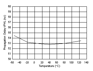 UCC5350-Q1 Propagation Delay tPHL vs Temperature