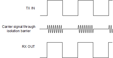 UCC5350-Q1 On-Off Keying (OOK) Based Modulation
                                                  Scheme