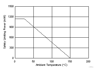 UCC5350-Q1 Thermal Derating Curve for Limiting Power per VDE for D Package