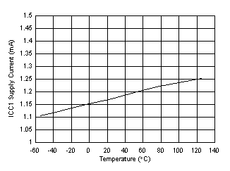 UCC5350-Q1 ICC1 Supply Current vs Temperature