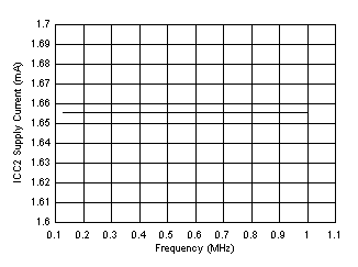 UCC5350-Q1 ICC2 Supply Current vs Input Frequency