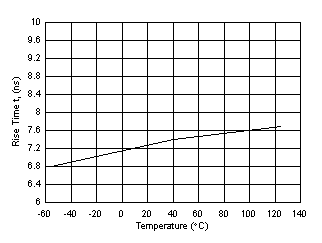 UCC5350-Q1 Rise
                        Time vs Temperature