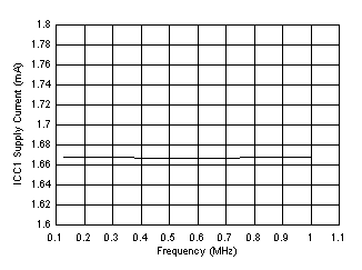 UCC5350-Q1 ICC1 Supply Current vs Input Frequency