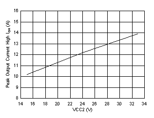 UCC5350-Q1 Output-High Drive Current vs Output Voltage