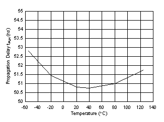 UCC5350-Q1 Propagation Delay tPLH vs Temperature