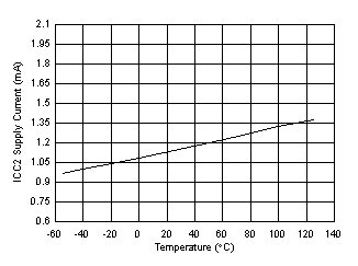 UCC5350-Q1 ICC2 Supply Current vs Temperature