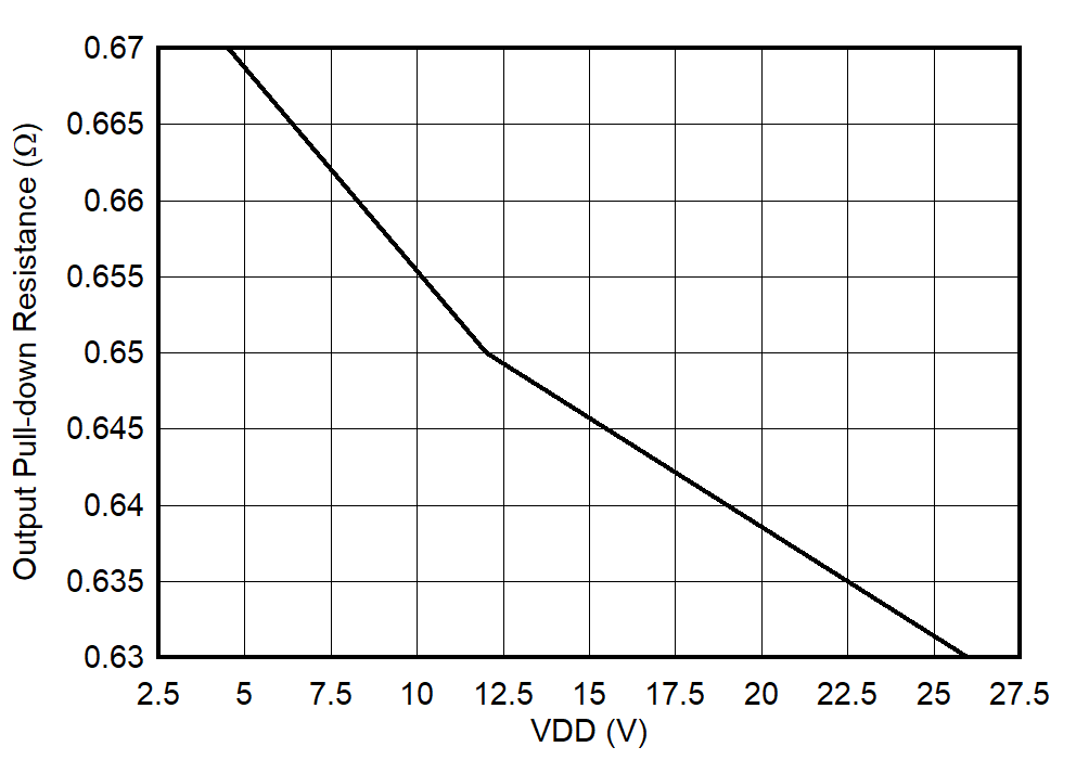 UCC27624 Output Pulldown Resistance