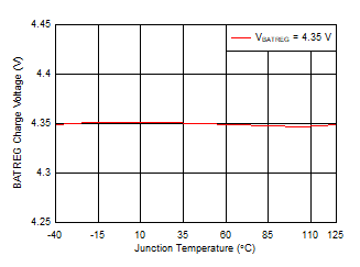BQ25618E BQ25619E Battery Charge Voltage vs Junction Temperature