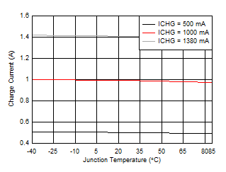 BQ25618E BQ25619E Charge Current vs Junction Temperature