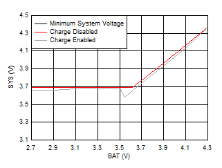 BQ25618E BQ25619E System
                    Voltage vs Battery Voltage