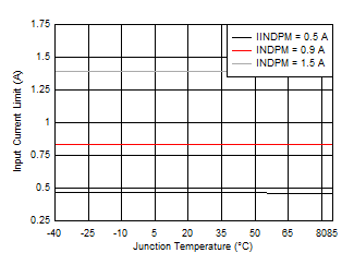 BQ25618E BQ25619E Input Current Limit vs Junction Temperature