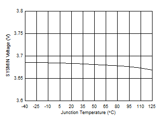 BQ25618E BQ25619E SYSMIN Voltage vs
                        Junction Temperature (VSYS set at 3.5 V)