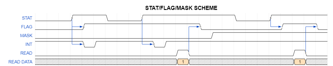 BQ25628 BQ25629 Relationship Between STAT, FLAG, and
          MASK