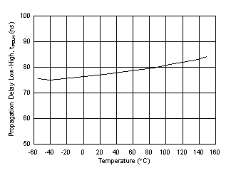 UCC21737-Q1 Propagation Delay tPDLH vs Temperature