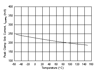UCC21737-Q1 ICLMPEL Miller Clamp Sink Current vs Temperature